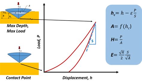 nanoindent depth formula